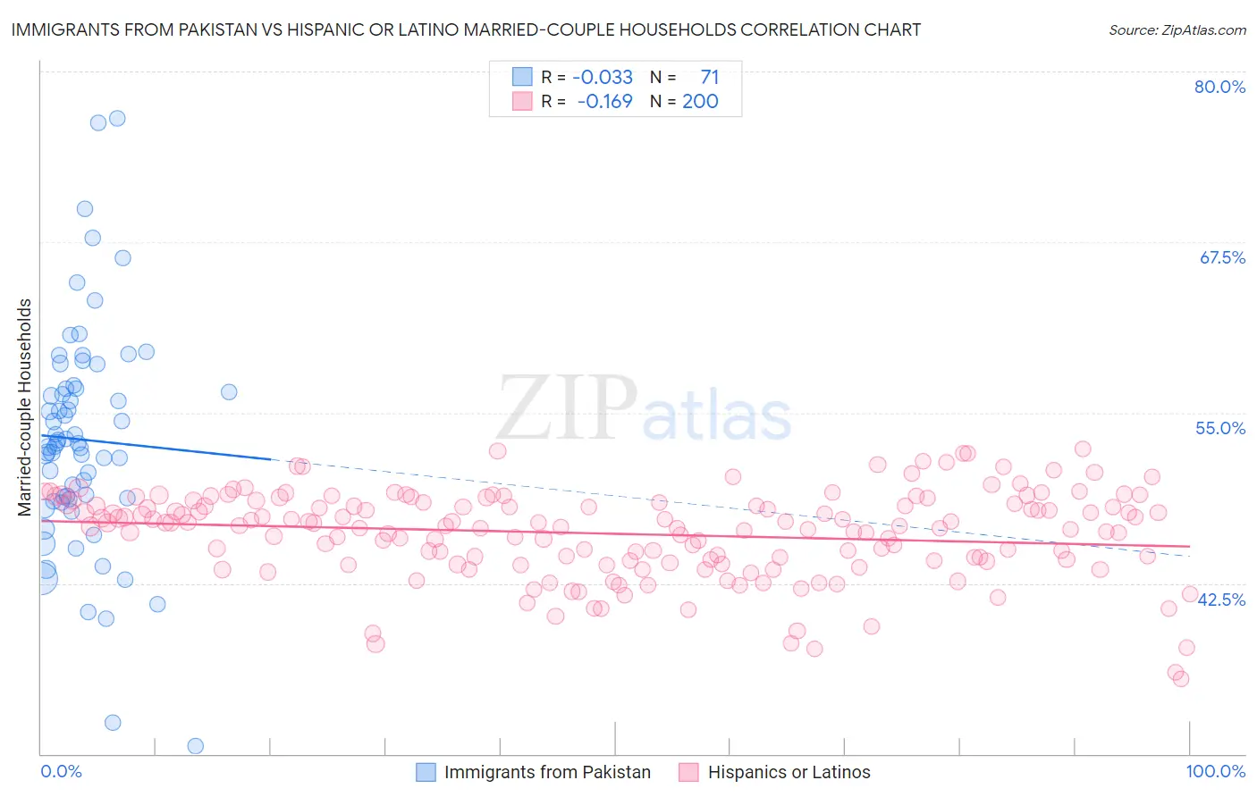 Immigrants from Pakistan vs Hispanic or Latino Married-couple Households