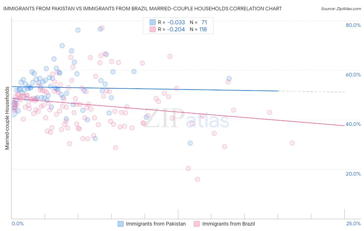 Immigrants from Pakistan vs Immigrants from Brazil Married-couple Households