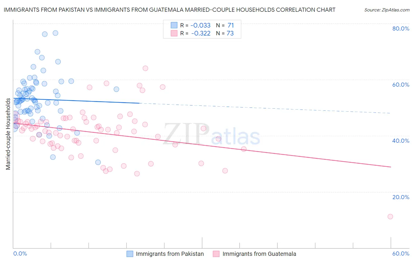 Immigrants from Pakistan vs Immigrants from Guatemala Married-couple Households