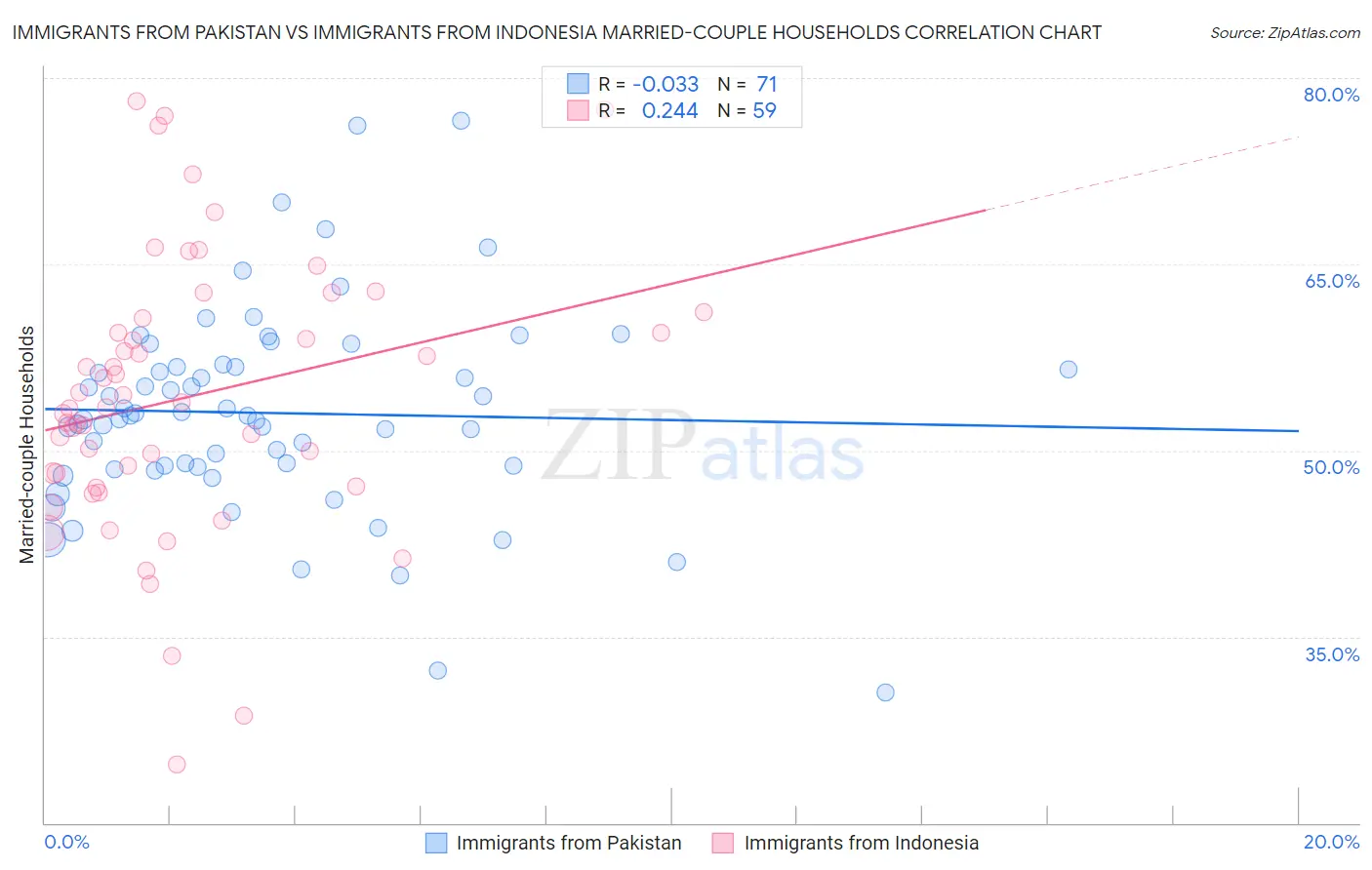 Immigrants from Pakistan vs Immigrants from Indonesia Married-couple Households