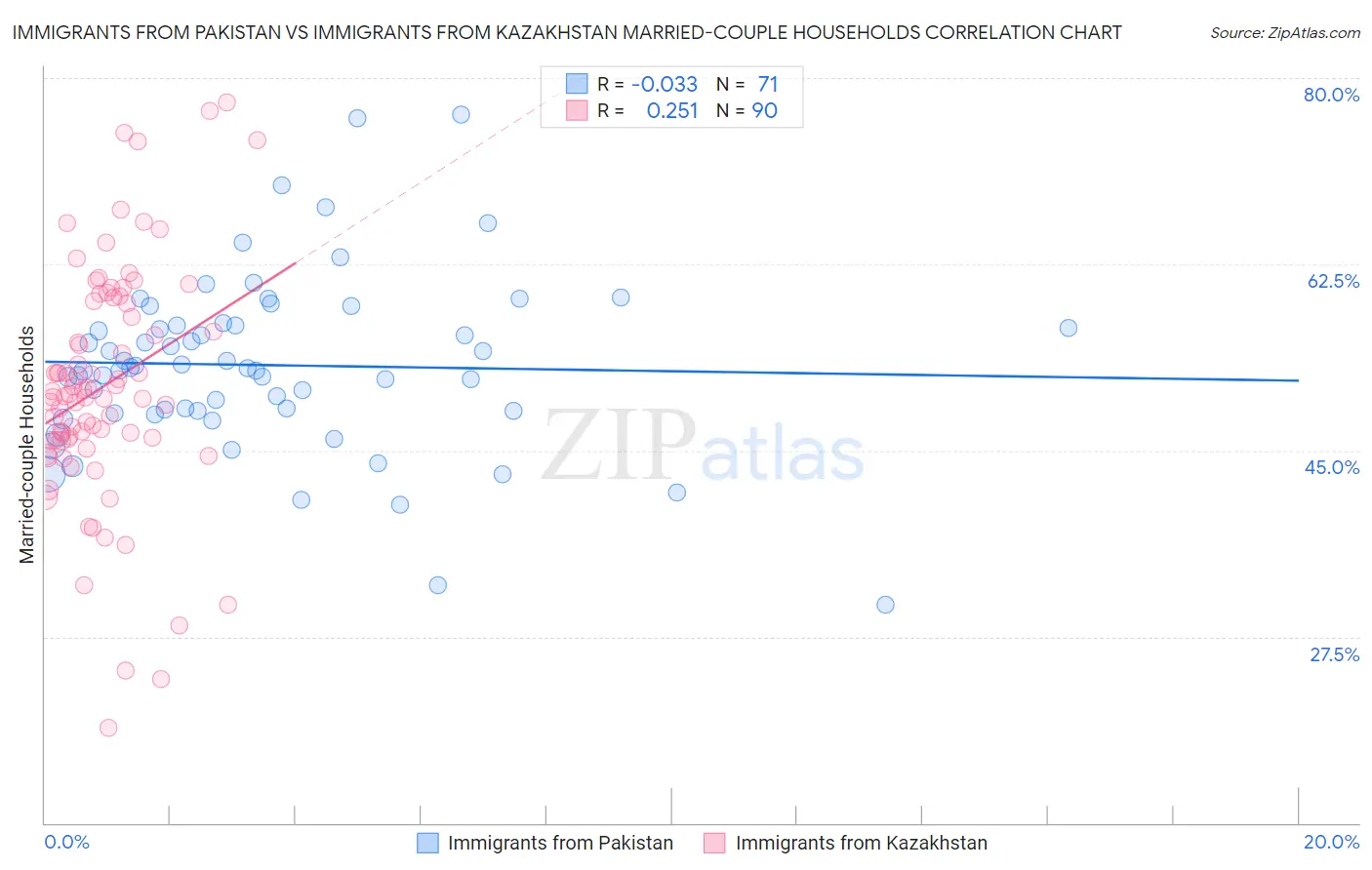 Immigrants from Pakistan vs Immigrants from Kazakhstan Married-couple Households