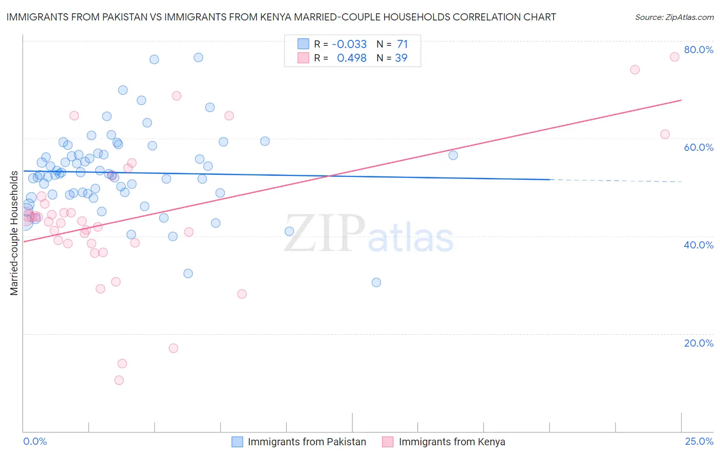 Immigrants from Pakistan vs Immigrants from Kenya Married-couple Households