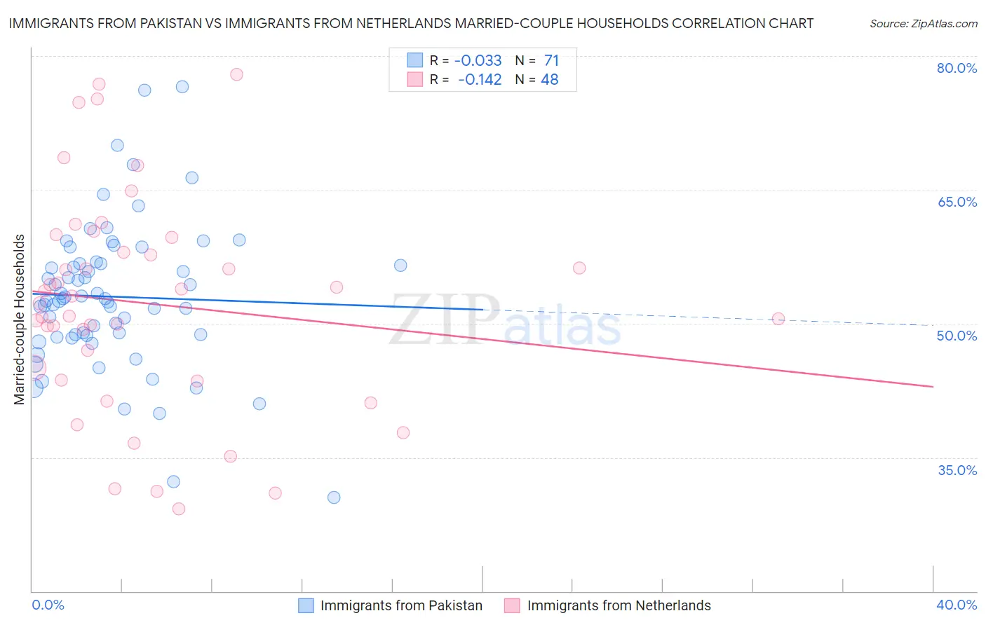 Immigrants from Pakistan vs Immigrants from Netherlands Married-couple Households