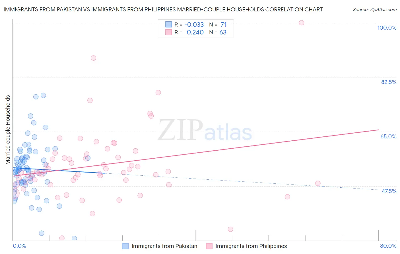 Immigrants from Pakistan vs Immigrants from Philippines Married-couple Households