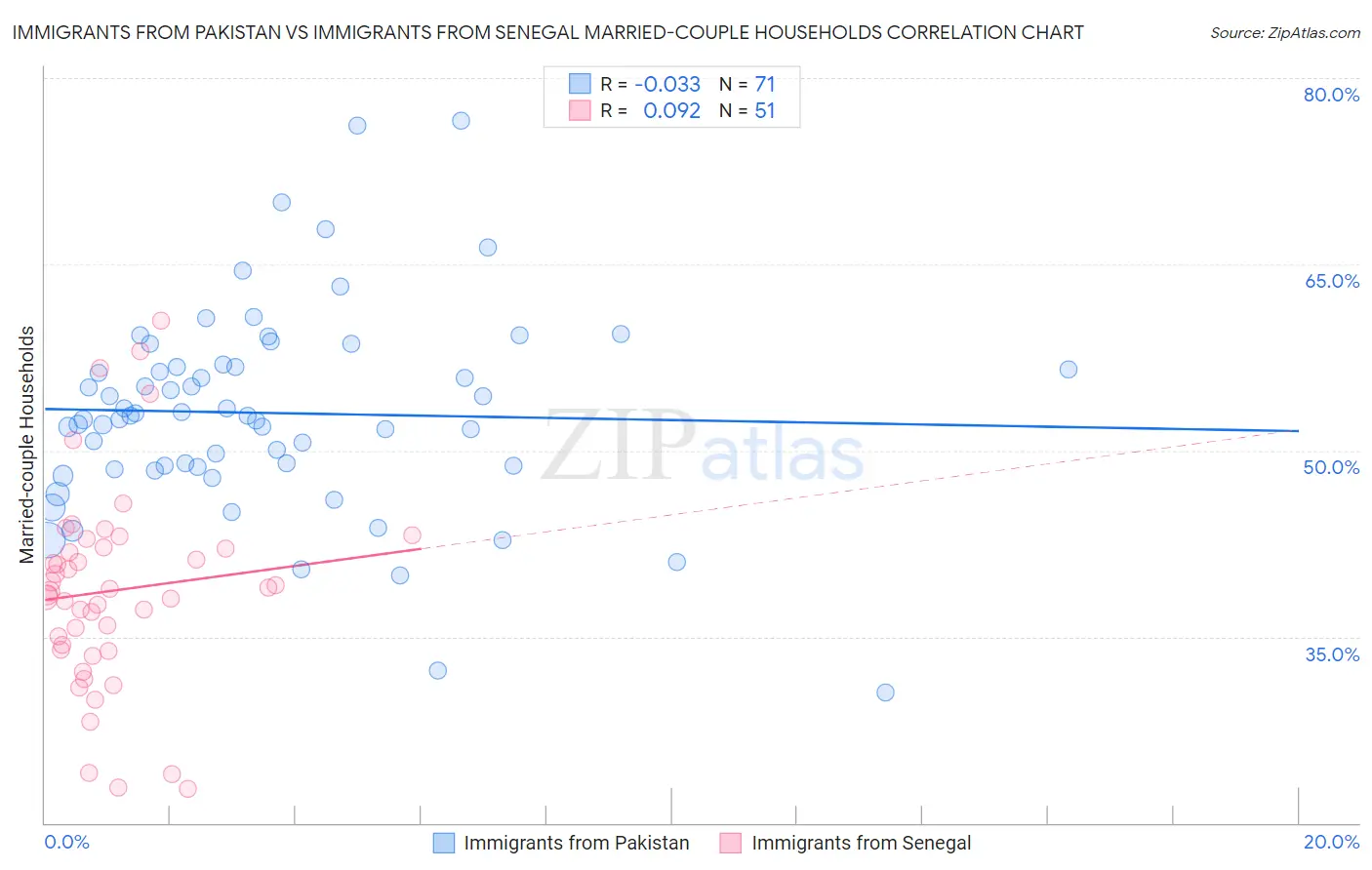 Immigrants from Pakistan vs Immigrants from Senegal Married-couple Households