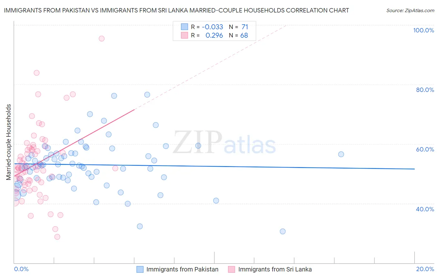 Immigrants from Pakistan vs Immigrants from Sri Lanka Married-couple Households