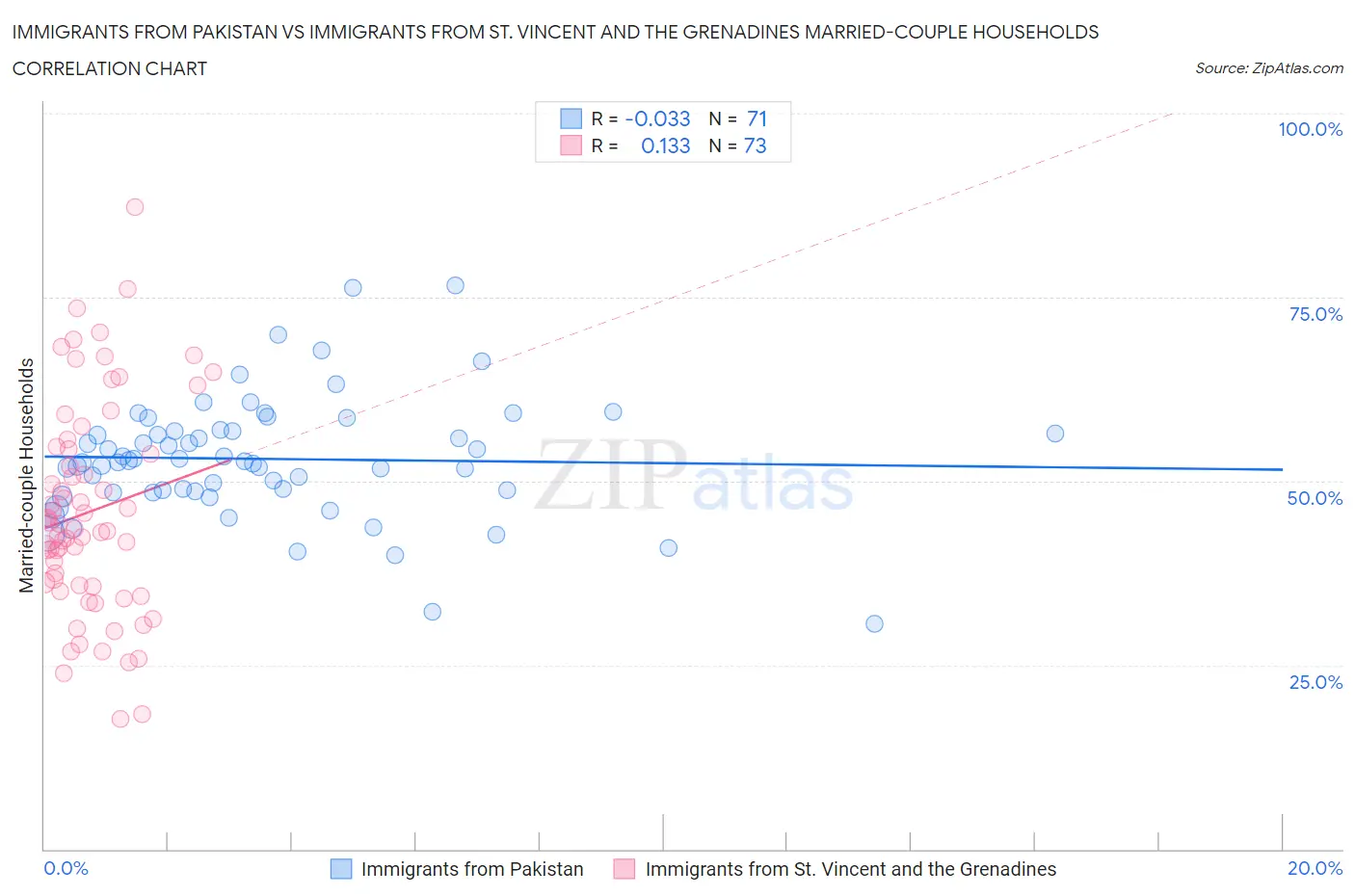 Immigrants from Pakistan vs Immigrants from St. Vincent and the Grenadines Married-couple Households