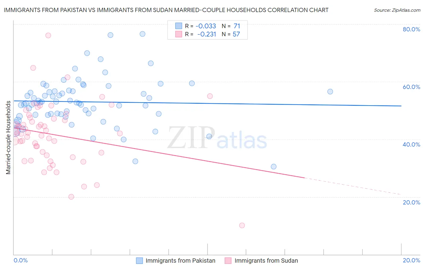 Immigrants from Pakistan vs Immigrants from Sudan Married-couple Households