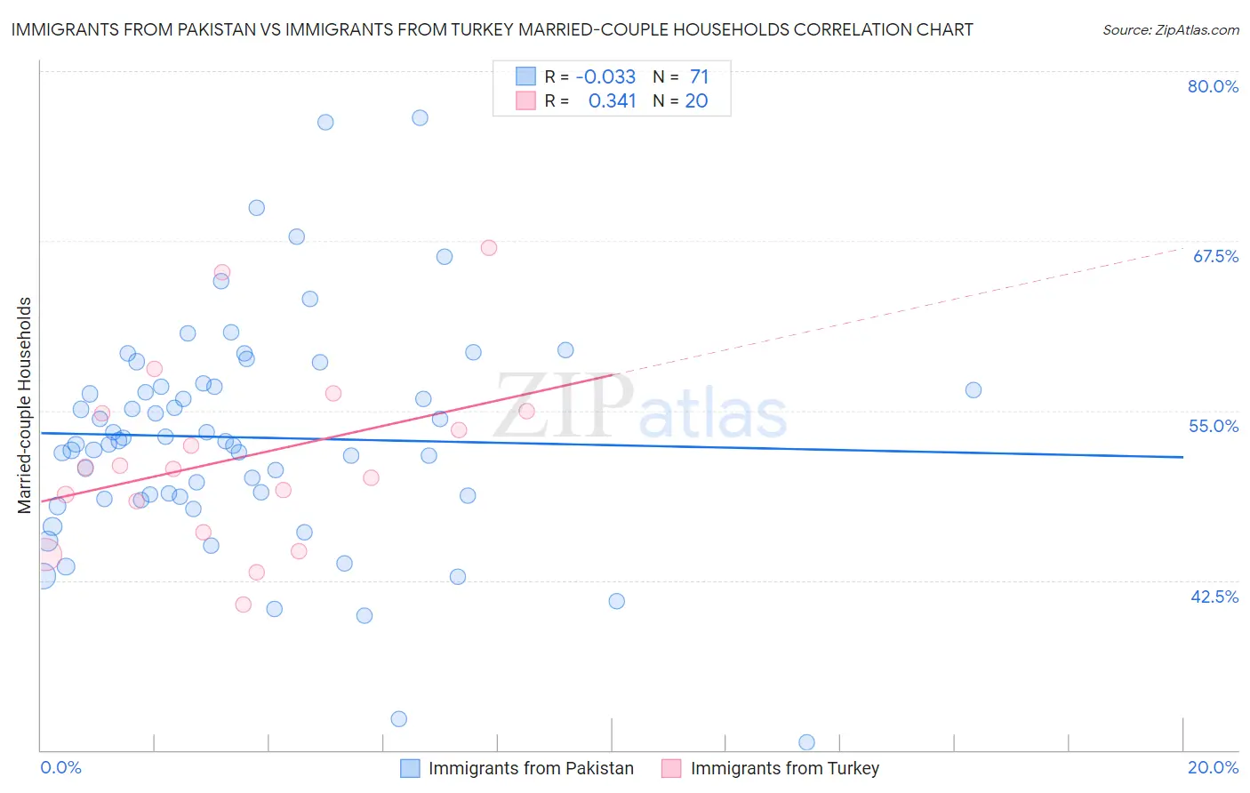 Immigrants from Pakistan vs Immigrants from Turkey Married-couple Households