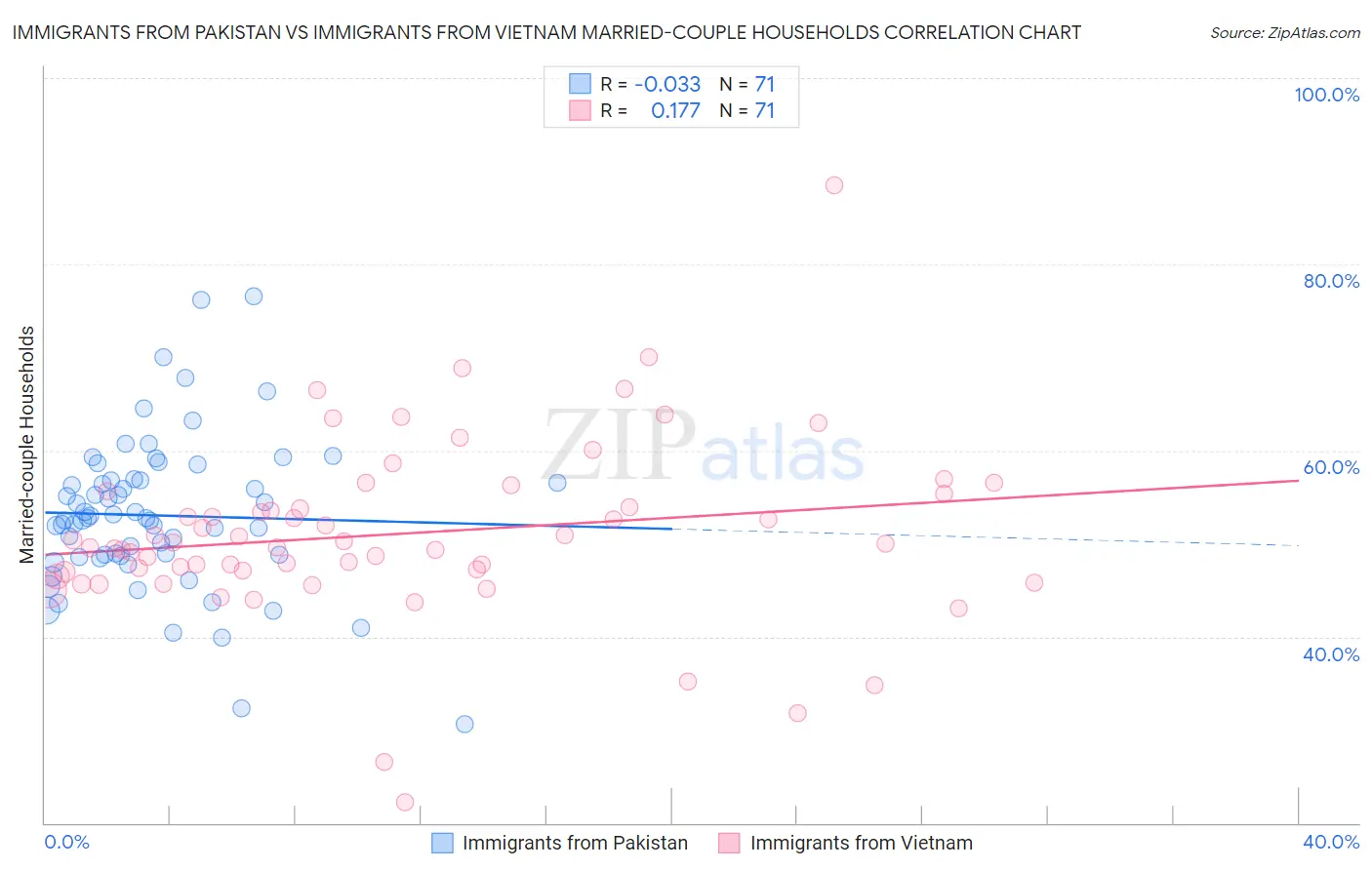 Immigrants from Pakistan vs Immigrants from Vietnam Married-couple Households