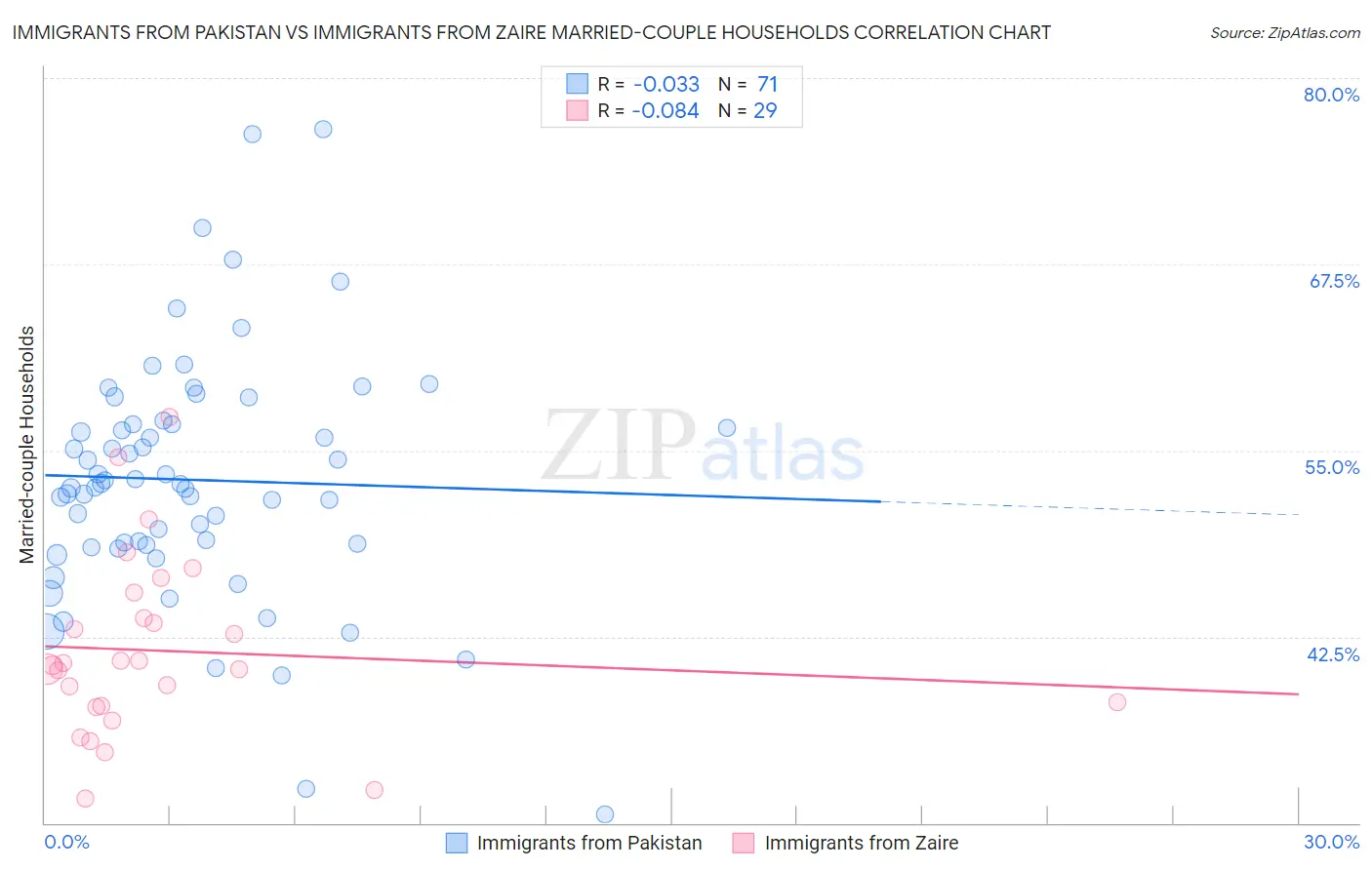 Immigrants from Pakistan vs Immigrants from Zaire Married-couple Households