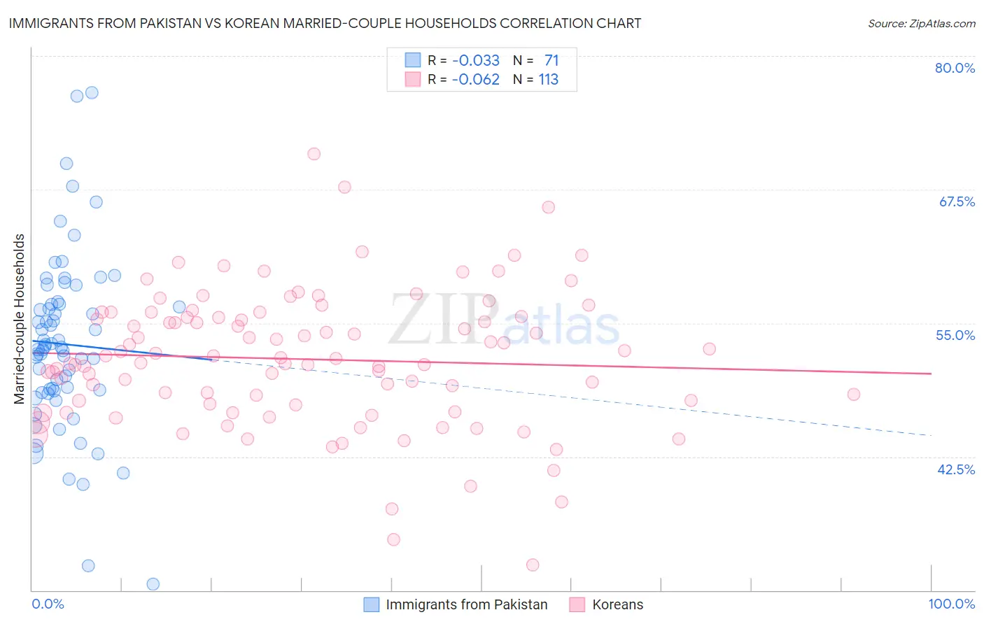 Immigrants from Pakistan vs Korean Married-couple Households
