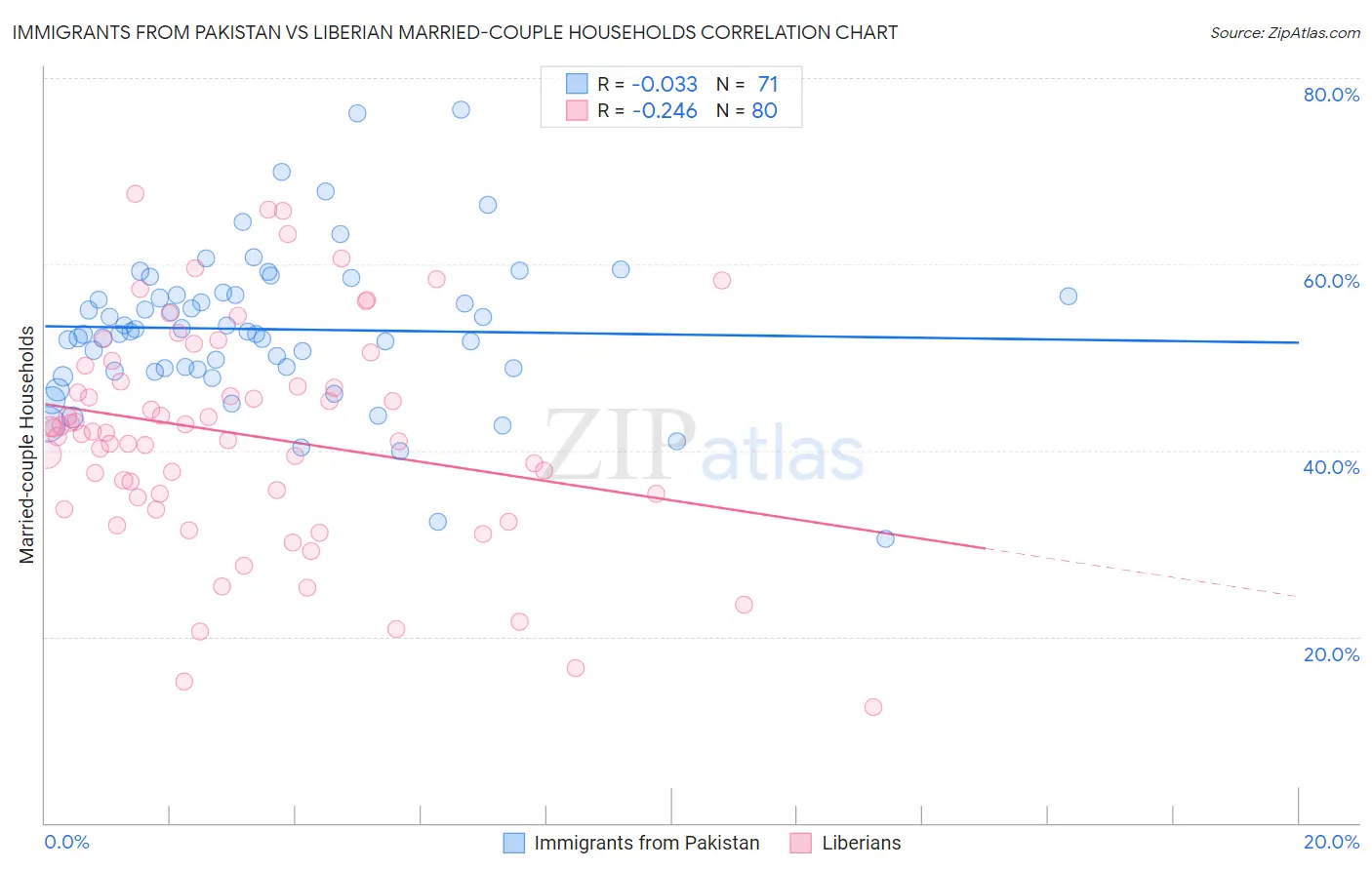 Immigrants from Pakistan vs Liberian Married-couple Households