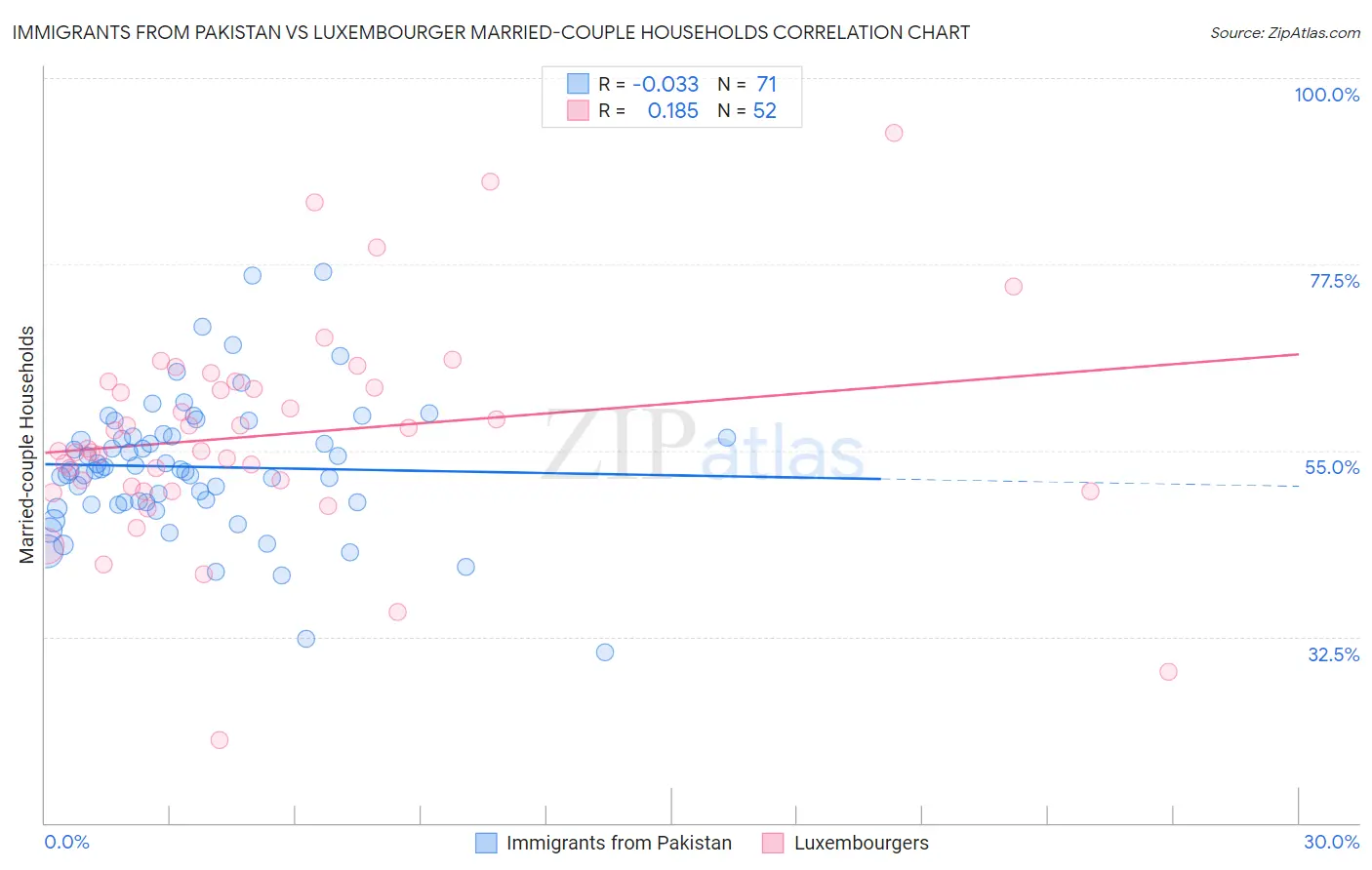 Immigrants from Pakistan vs Luxembourger Married-couple Households