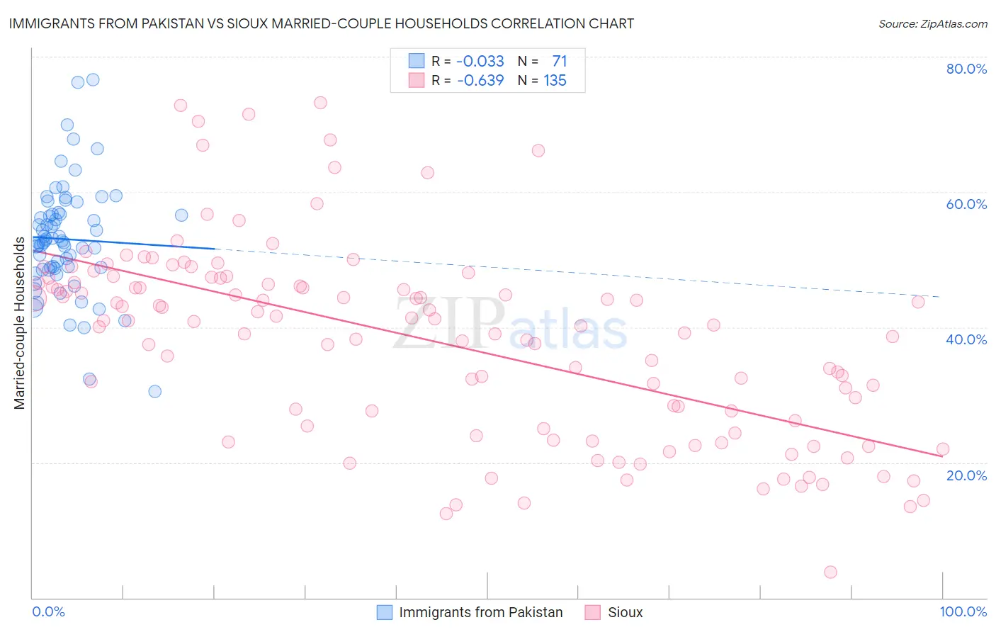 Immigrants from Pakistan vs Sioux Married-couple Households