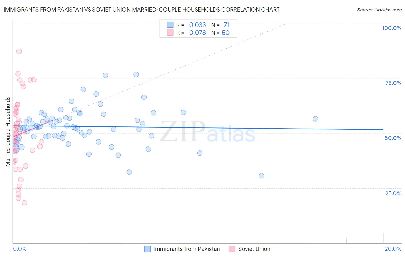 Immigrants from Pakistan vs Soviet Union Married-couple Households