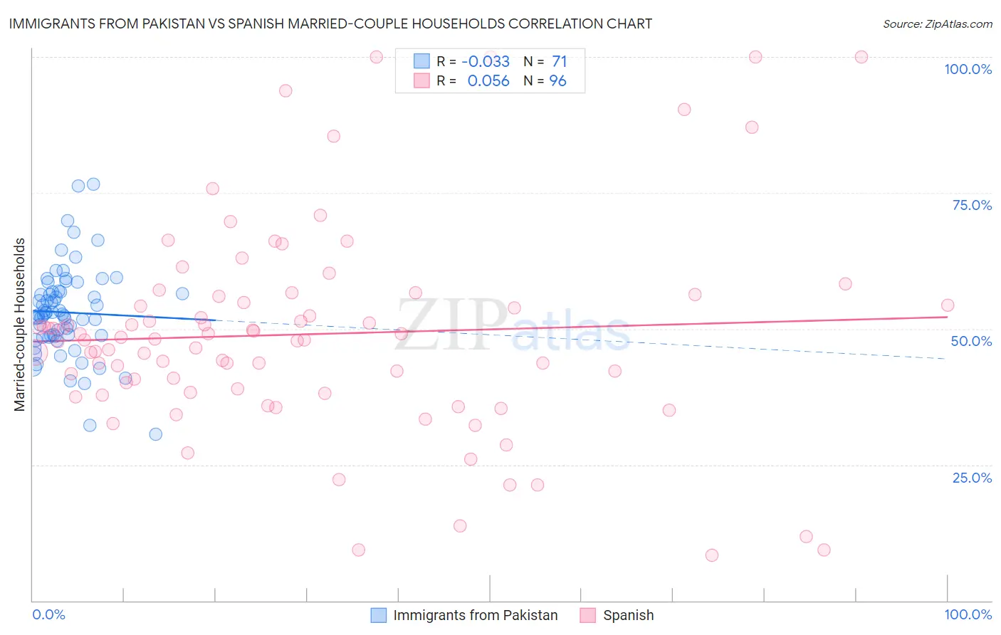 Immigrants from Pakistan vs Spanish Married-couple Households