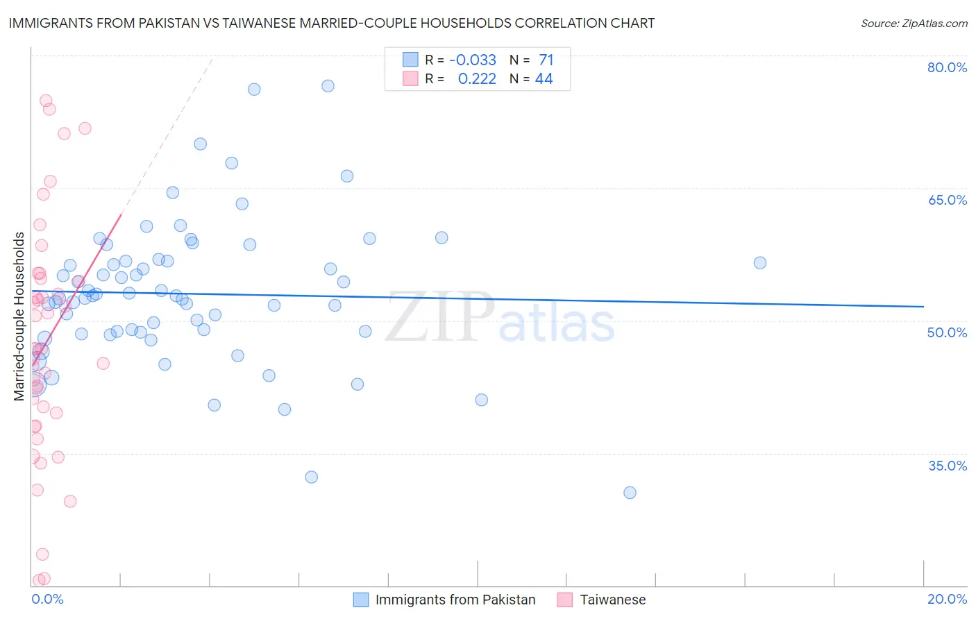 Immigrants from Pakistan vs Taiwanese Married-couple Households