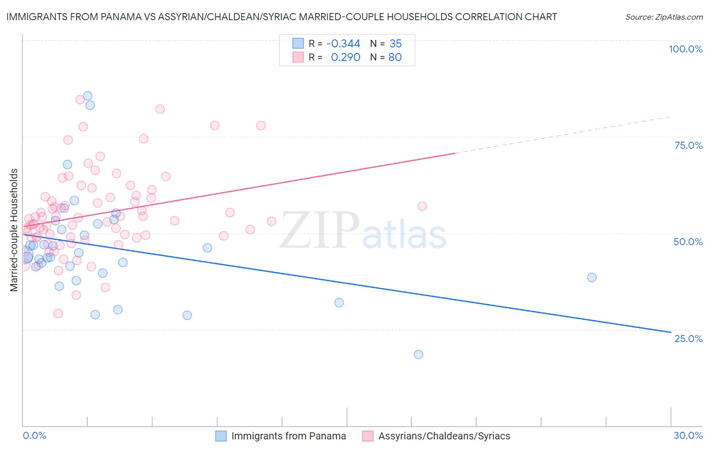 Immigrants from Panama vs Assyrian/Chaldean/Syriac Married-couple Households