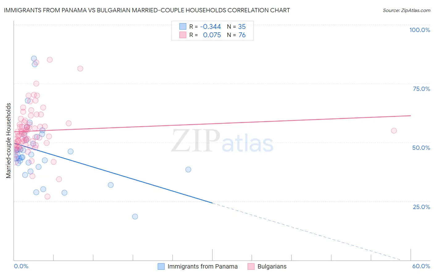 Immigrants from Panama vs Bulgarian Married-couple Households