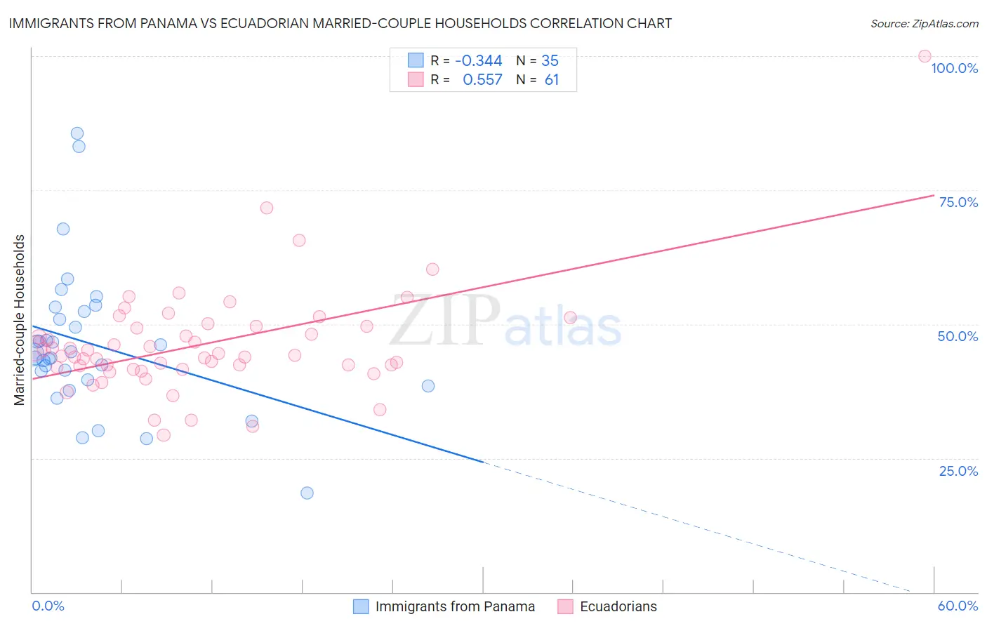 Immigrants from Panama vs Ecuadorian Married-couple Households