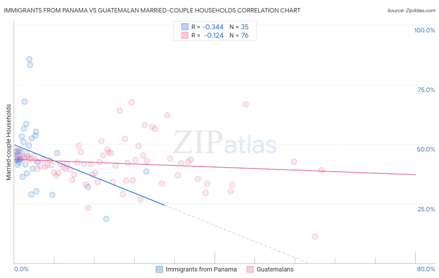 Immigrants from Panama vs Guatemalan Married-couple Households