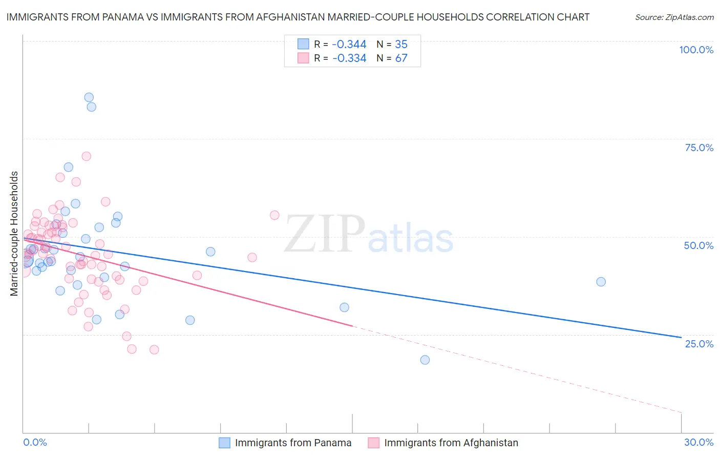 Immigrants from Panama vs Immigrants from Afghanistan Married-couple Households