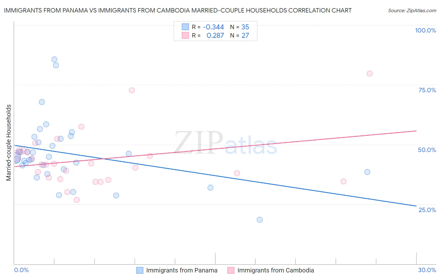 Immigrants from Panama vs Immigrants from Cambodia Married-couple Households