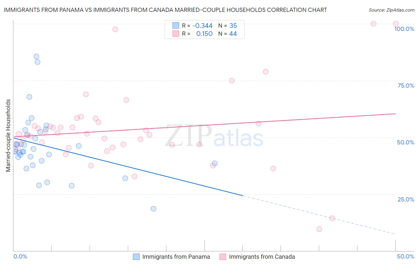 Immigrants from Panama vs Immigrants from Canada Married-couple Households