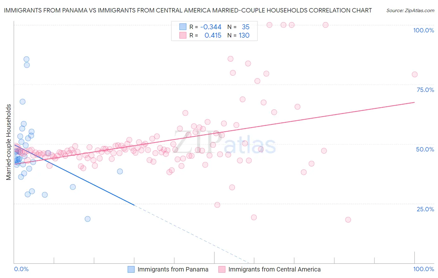 Immigrants from Panama vs Immigrants from Central America Married-couple Households