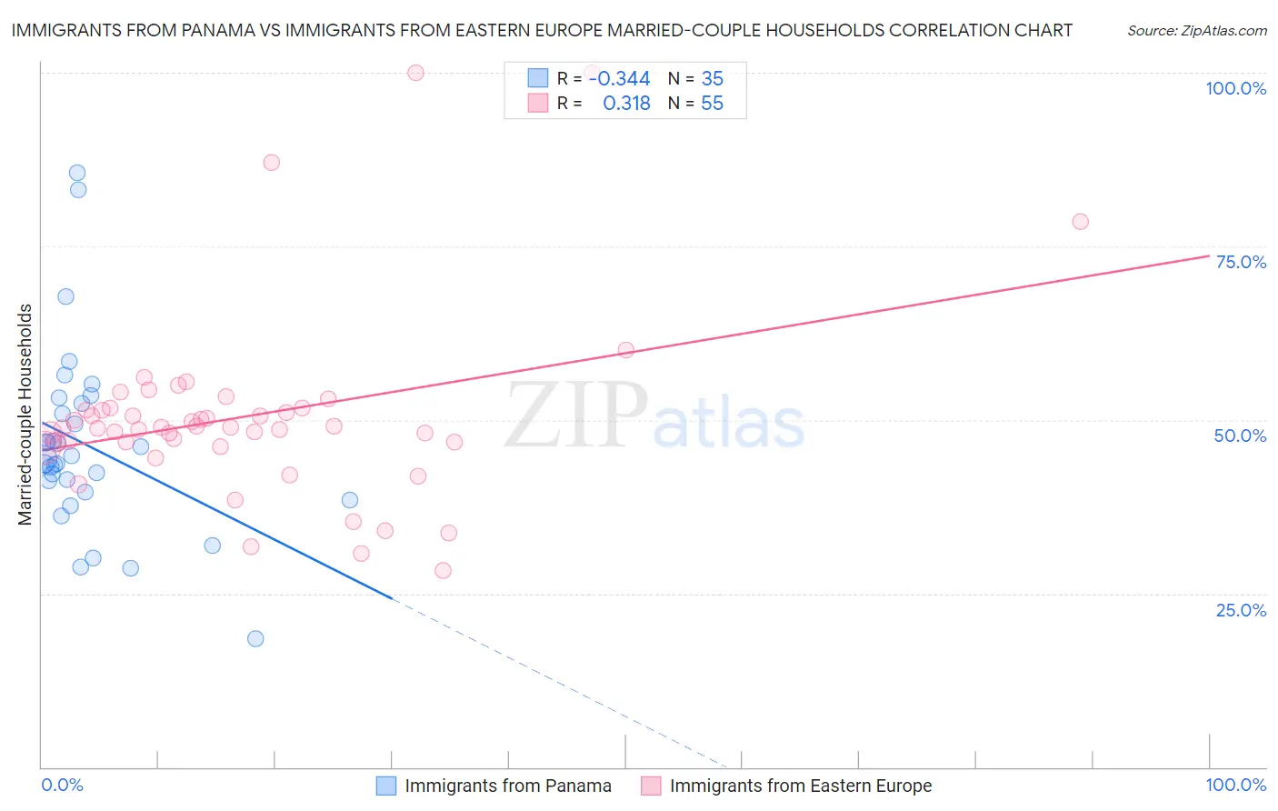 Immigrants from Panama vs Immigrants from Eastern Europe Married-couple Households