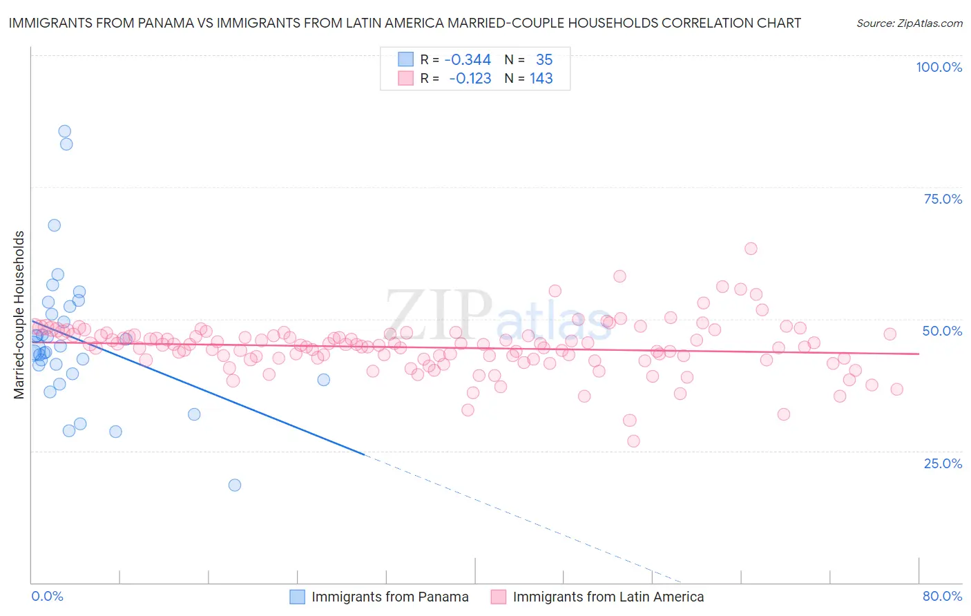 Immigrants from Panama vs Immigrants from Latin America Married-couple Households