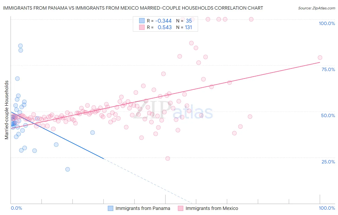 Immigrants from Panama vs Immigrants from Mexico Married-couple Households