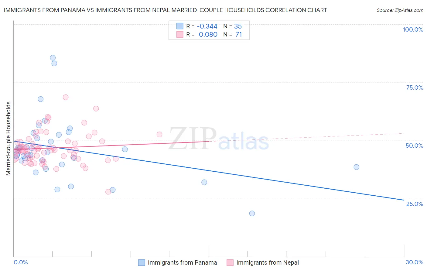 Immigrants from Panama vs Immigrants from Nepal Married-couple Households