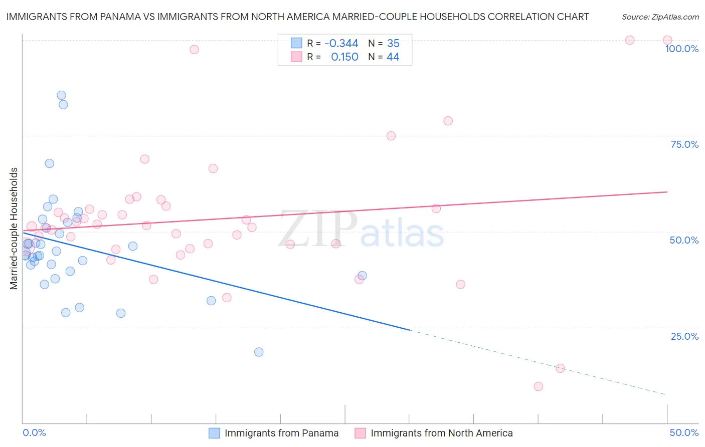 Immigrants from Panama vs Immigrants from North America Married-couple Households