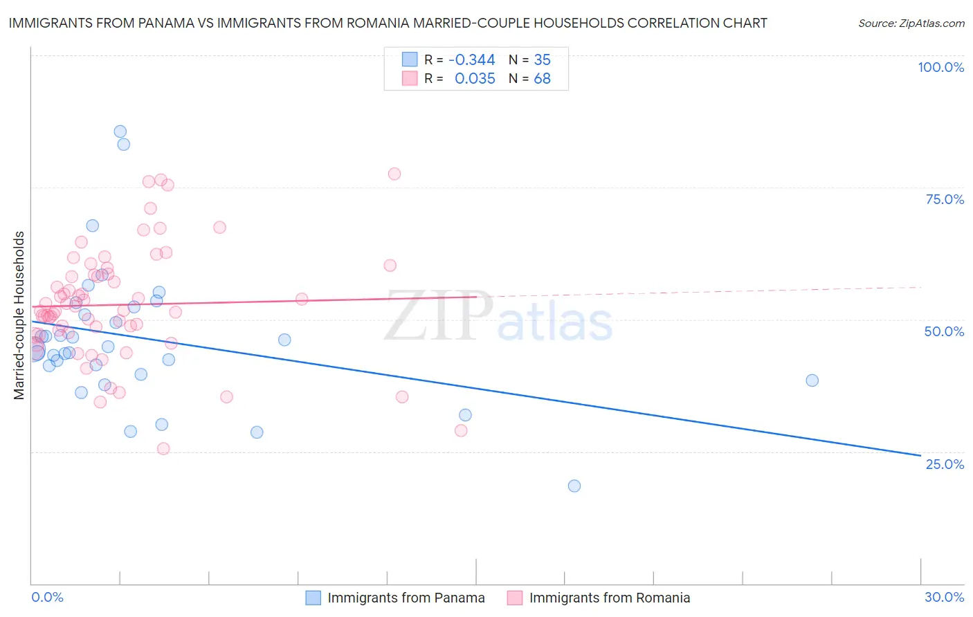 Immigrants from Panama vs Immigrants from Romania Married-couple Households