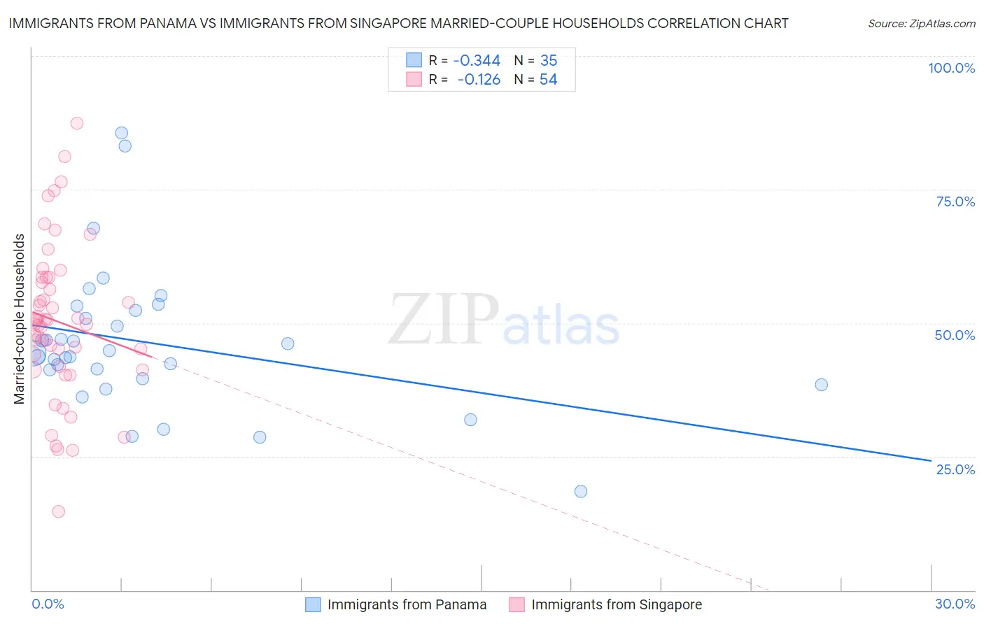 Immigrants from Panama vs Immigrants from Singapore Married-couple Households