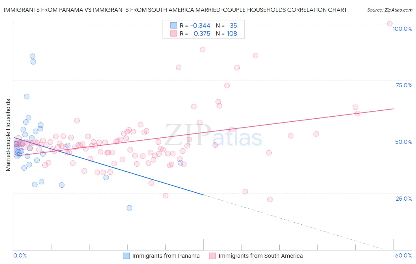 Immigrants from Panama vs Immigrants from South America Married-couple Households