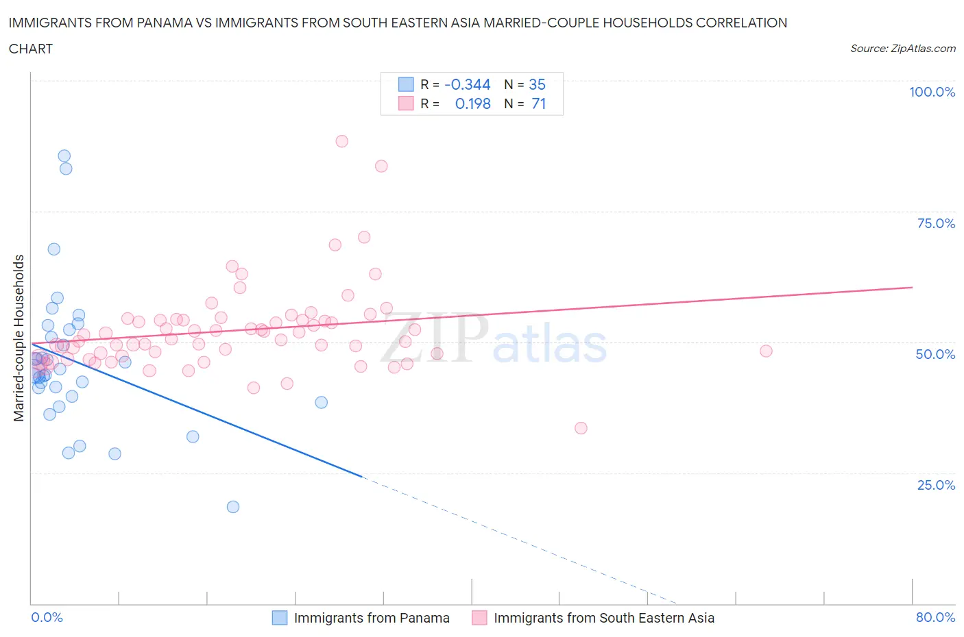 Immigrants from Panama vs Immigrants from South Eastern Asia Married-couple Households