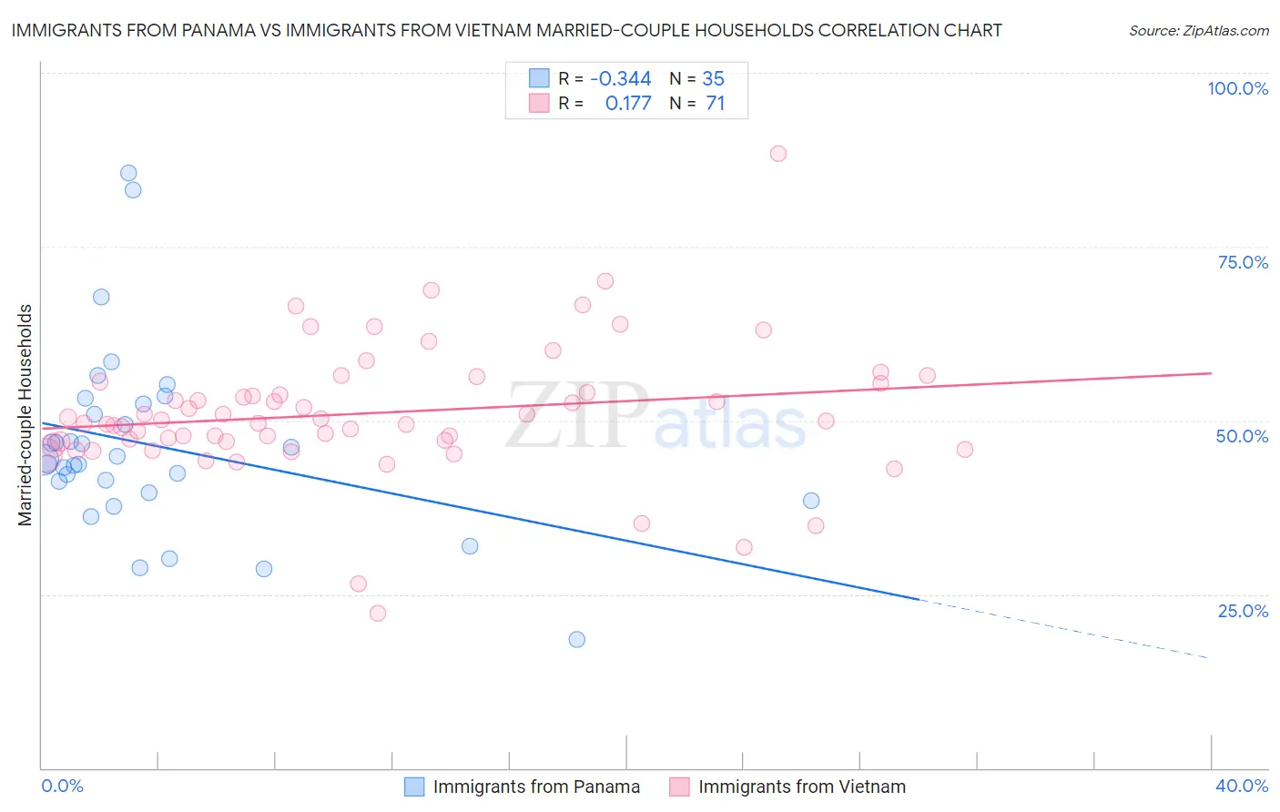 Immigrants from Panama vs Immigrants from Vietnam Married-couple Households