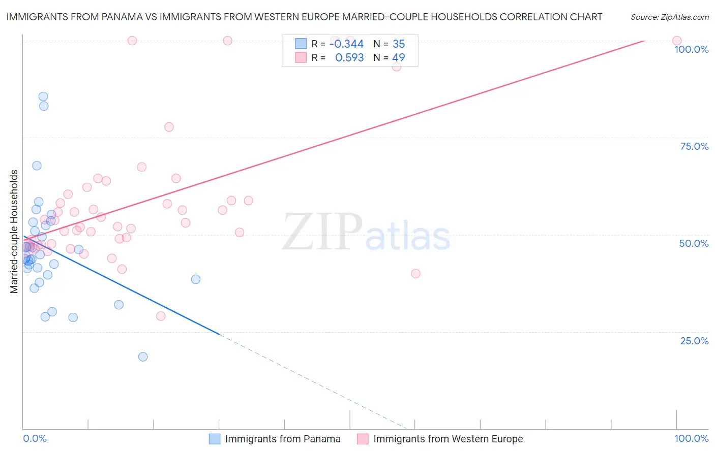 Immigrants from Panama vs Immigrants from Western Europe Married-couple Households