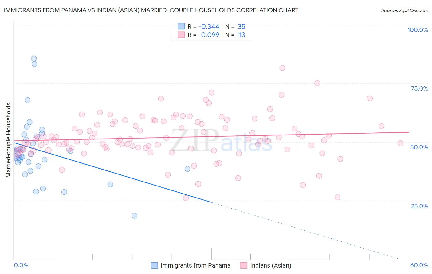 Immigrants from Panama vs Indian (Asian) Married-couple Households