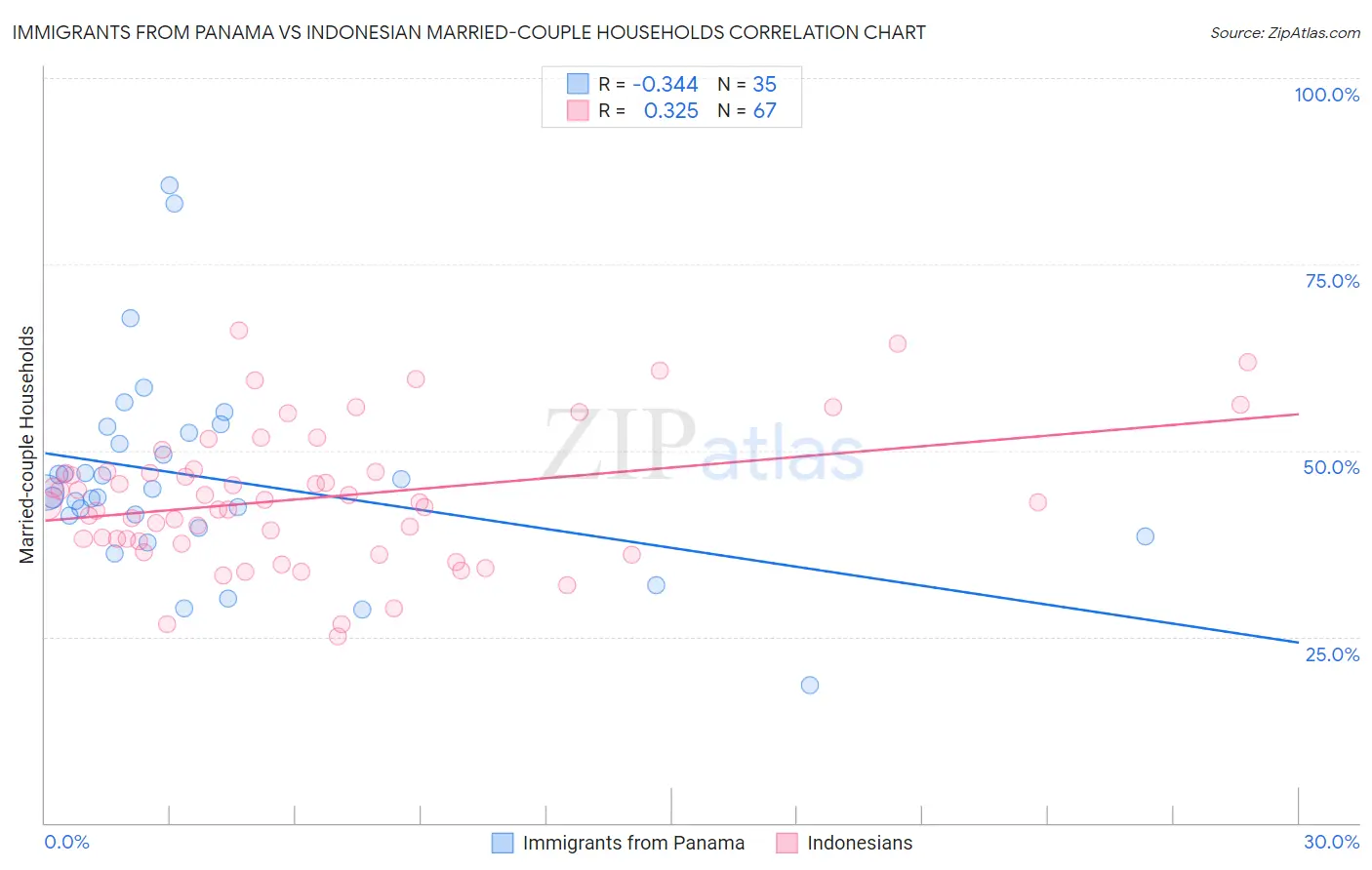 Immigrants from Panama vs Indonesian Married-couple Households