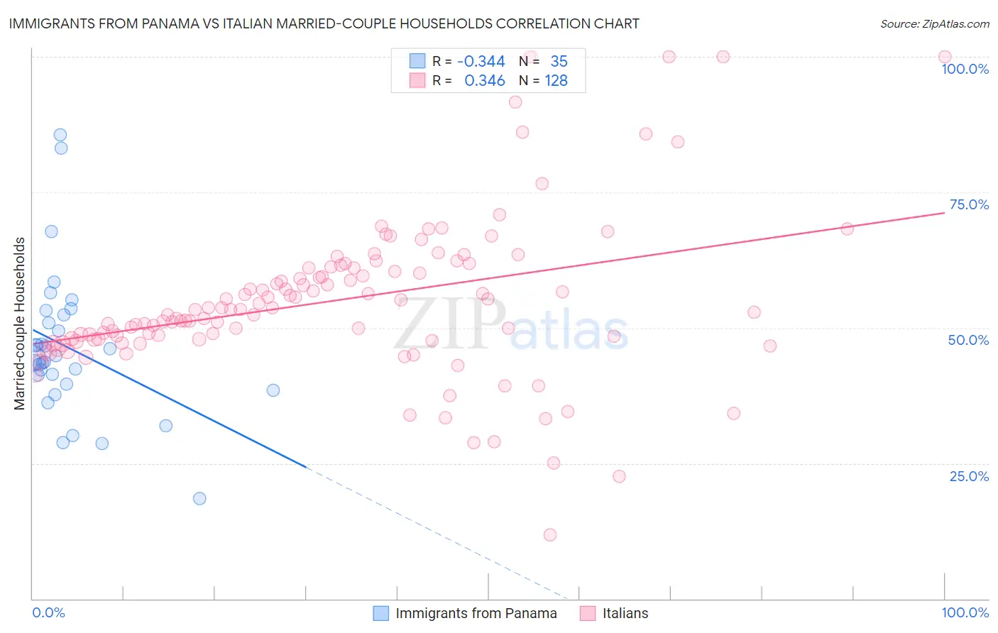 Immigrants from Panama vs Italian Married-couple Households