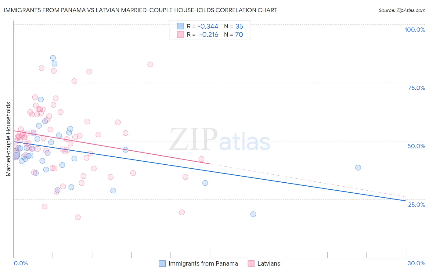 Immigrants from Panama vs Latvian Married-couple Households