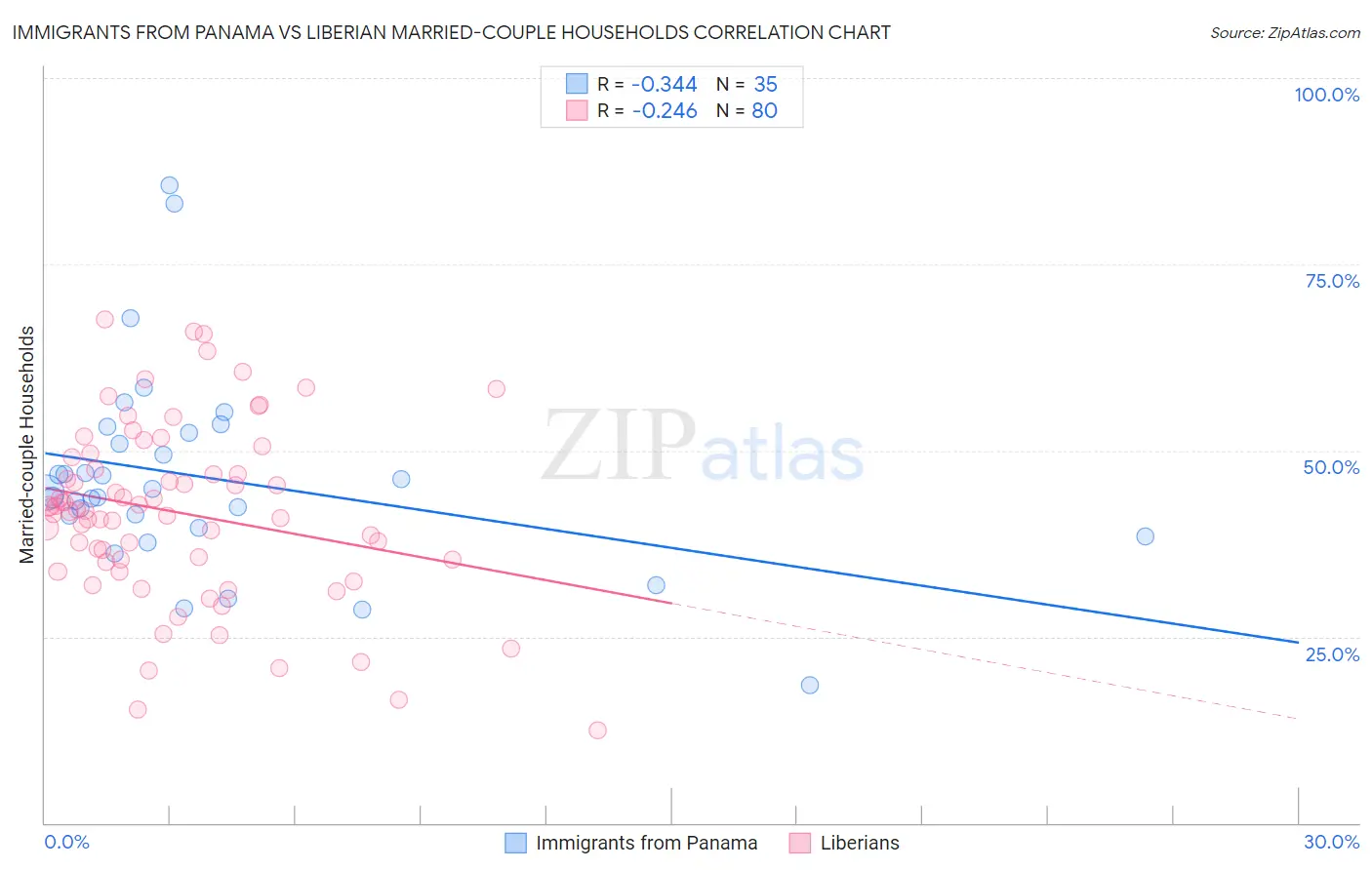 Immigrants from Panama vs Liberian Married-couple Households