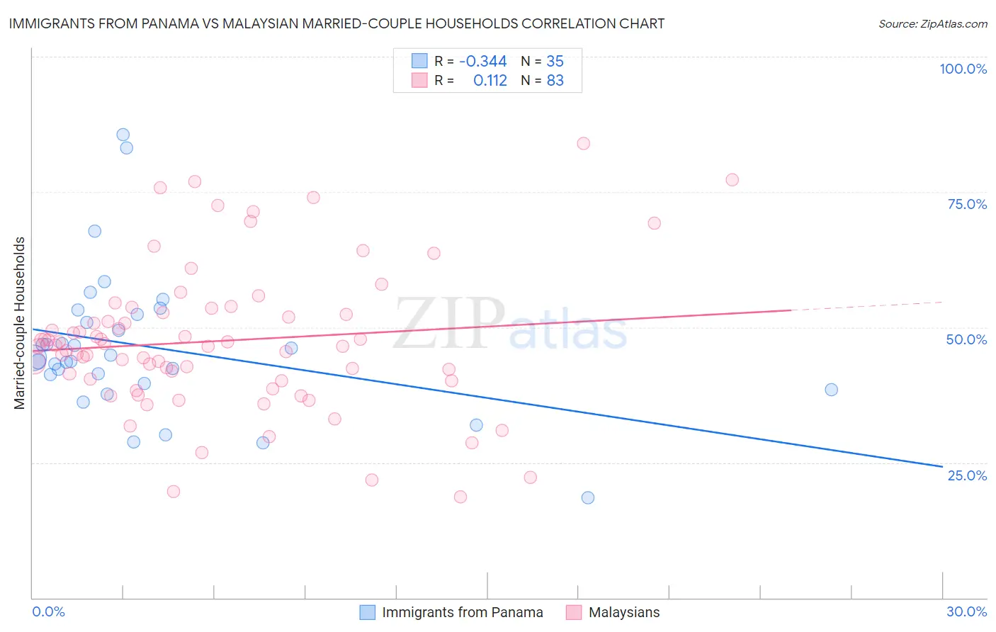 Immigrants from Panama vs Malaysian Married-couple Households