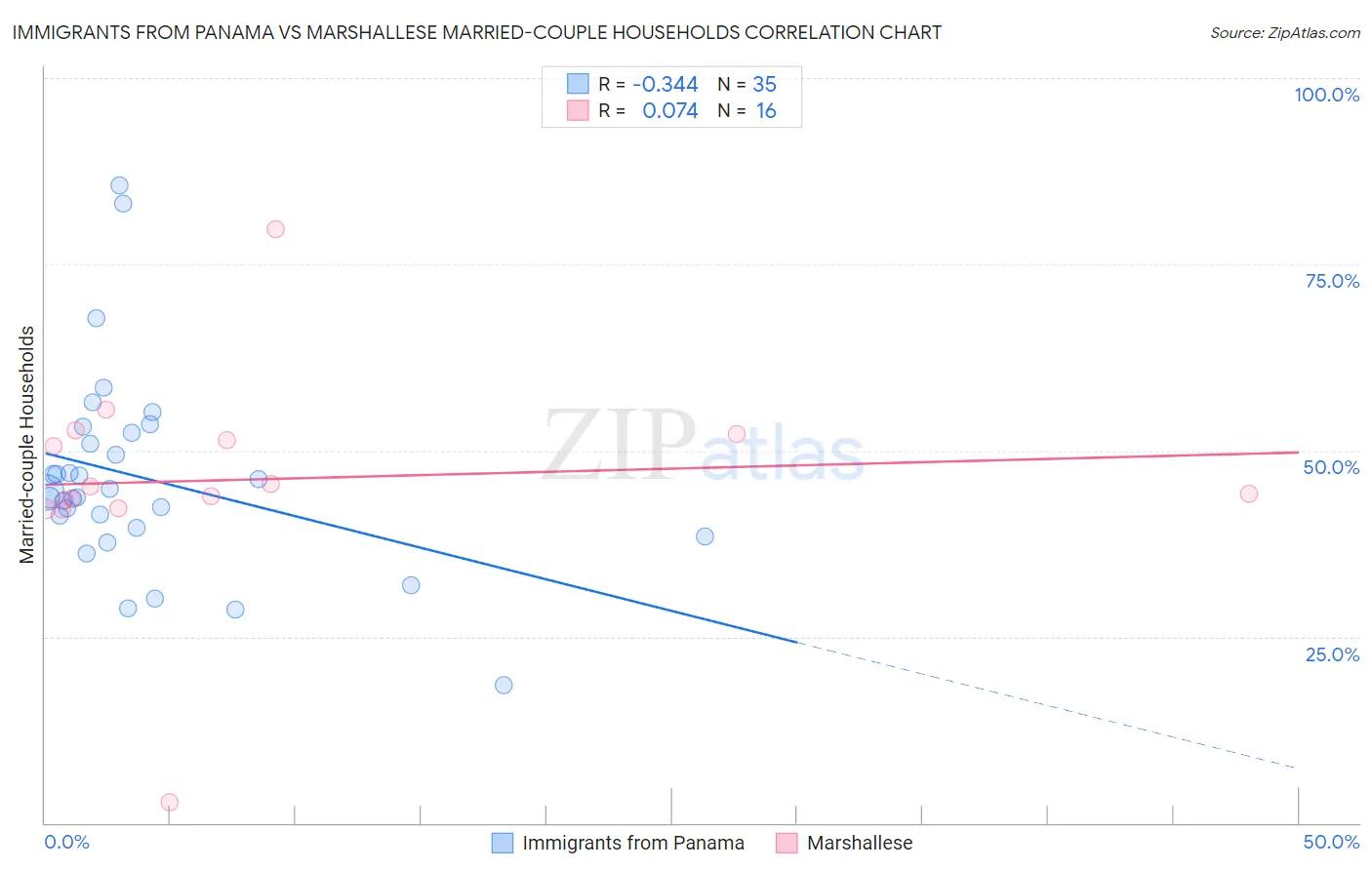 Immigrants from Panama vs Marshallese Married-couple Households