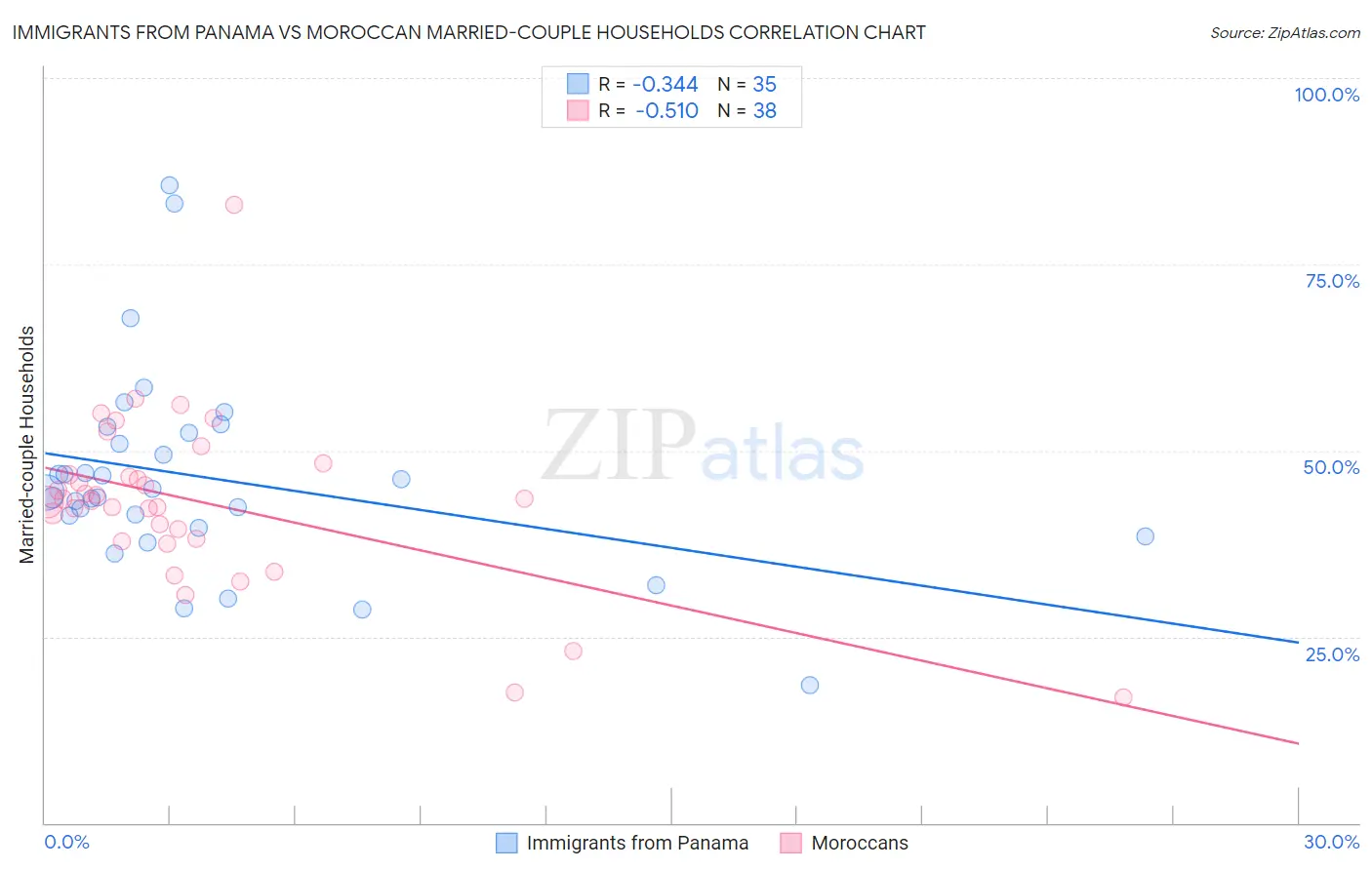 Immigrants from Panama vs Moroccan Married-couple Households