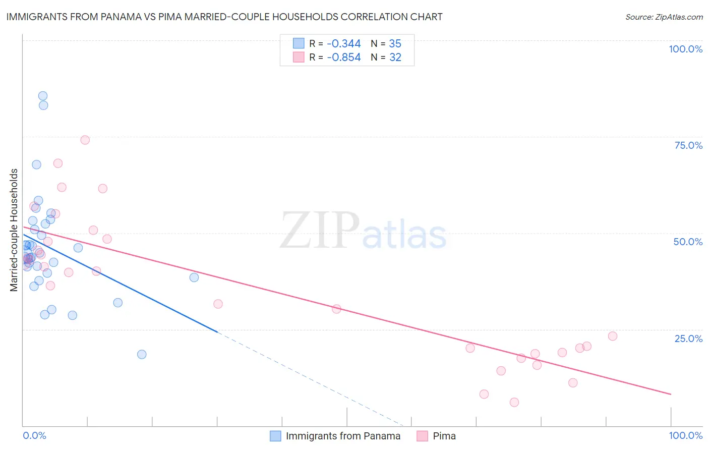 Immigrants from Panama vs Pima Married-couple Households